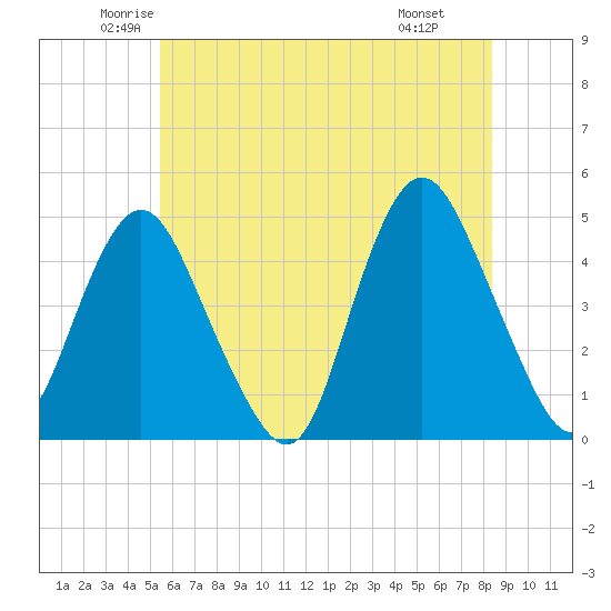 Princes Bay tide chart for Sunday, June 2, 2024