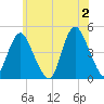 Princes Bay tide chart for Sunday, June 2, 2024