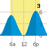 Princes Bay tide chart for Monday, June 3, 2024