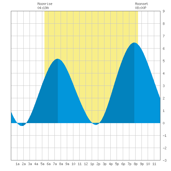 Princes Bay tide chart for Wednesday, June 5, 2024