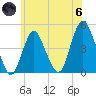 Princes Bay tide chart for Thursday, June 6, 2024