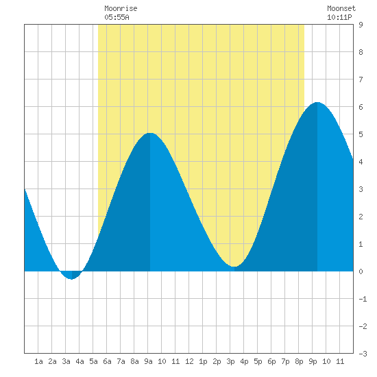 Princes Bay tide chart for Friday, June 7, 2024