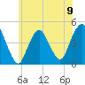 Princes Bay tide chart for Sunday, June 9, 2024