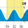 Princes Bay tide chart for Wednesday, July 10, 2024