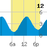 Princes Bay tide chart for Friday, July 12, 2024