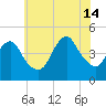 Princes Bay tide chart for Sunday, July 14, 2024