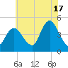 Princes Bay tide chart for Wednesday, July 17, 2024