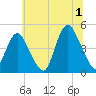 Princes Bay tide chart for Monday, July 1, 2024