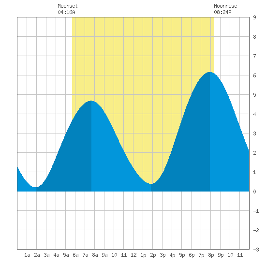 Princes Bay tide chart for Saturday, July 20, 2024