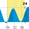 Princes Bay tide chart for Wednesday, July 24, 2024