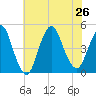 Princes Bay tide chart for Friday, July 26, 2024