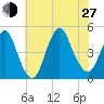 Princes Bay tide chart for Saturday, July 27, 2024