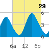 Princes Bay tide chart for Monday, July 29, 2024