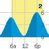 Princes Bay tide chart for Tuesday, July 2, 2024