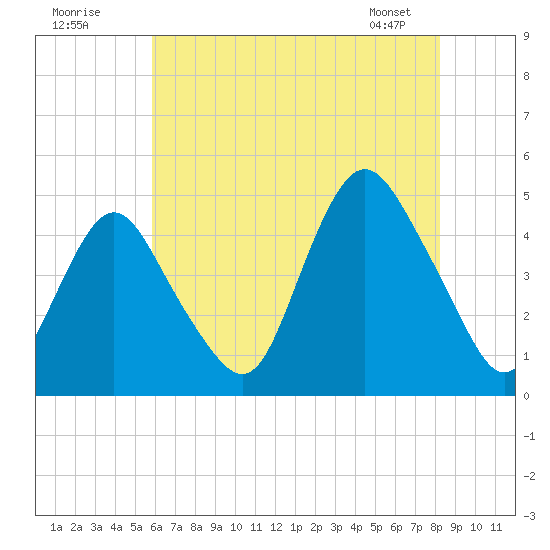 Princes Bay tide chart for Tuesday, July 30, 2024