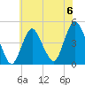 Princes Bay tide chart for Saturday, July 6, 2024