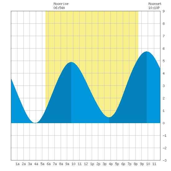Princes Bay tide chart for Sunday, July 7, 2024