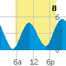 Princes Bay tide chart for Monday, July 8, 2024