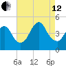 Princes Bay tide chart for Monday, August 12, 2024