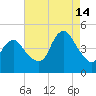 Princes Bay tide chart for Wednesday, August 14, 2024