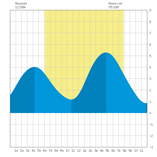 Princes Bay tide chart for Thursday, August 15, 2024