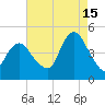 Princes Bay tide chart for Thursday, August 15, 2024