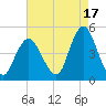Princes Bay tide chart for Saturday, August 17, 2024