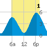 Princes Bay tide chart for Thursday, August 1, 2024