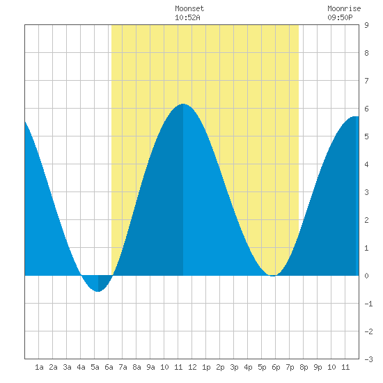 Princes Bay tide chart for Friday, August 23, 2024