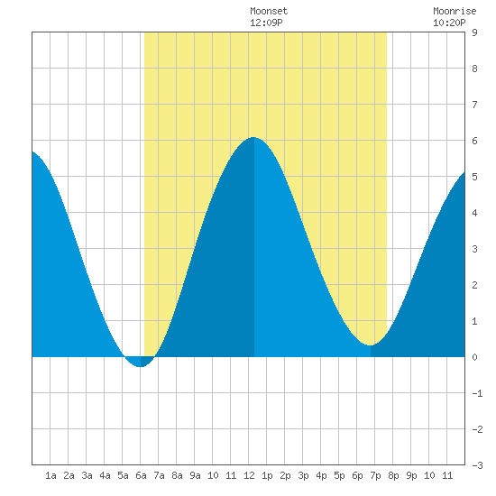 Princes Bay tide chart for Saturday, August 24, 2024