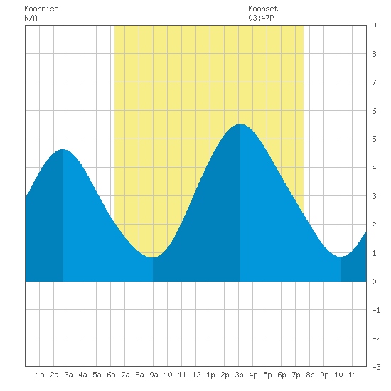 Princes Bay tide chart for Tuesday, August 27, 2024