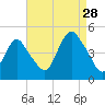 Princes Bay tide chart for Wednesday, August 28, 2024