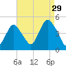 Princes Bay tide chart for Thursday, August 29, 2024