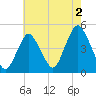 Princes Bay tide chart for Friday, August 2, 2024