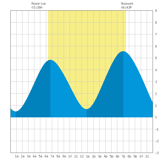 Princes Bay tide chart for Saturday, August 31, 2024