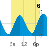 Princes Bay tide chart for Tuesday, August 6, 2024