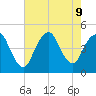 Princes Bay tide chart for Friday, August 9, 2024