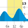Princes Bay tide chart for Friday, September 13, 2024