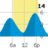 Princes Bay tide chart for Saturday, September 14, 2024