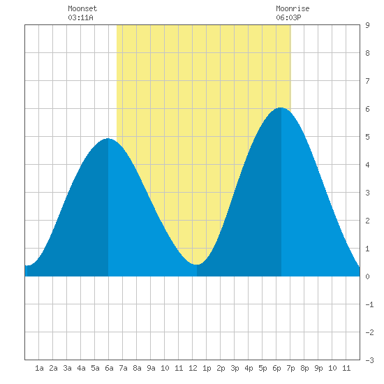 Princes Bay tide chart for Sunday, September 15, 2024