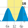 Princes Bay tide chart for Monday, September 16, 2024