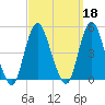 Princes Bay tide chart for Wednesday, September 18, 2024