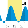 Princes Bay tide chart for Thursday, September 19, 2024