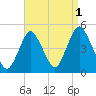 Princes Bay tide chart for Sunday, September 1, 2024