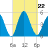 Princes Bay tide chart for Sunday, September 22, 2024