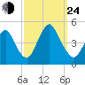 Princes Bay tide chart for Tuesday, September 24, 2024