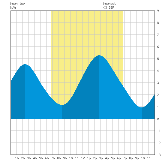 Princes Bay tide chart for Wednesday, September 25, 2024