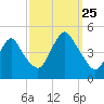Princes Bay tide chart for Wednesday, September 25, 2024
