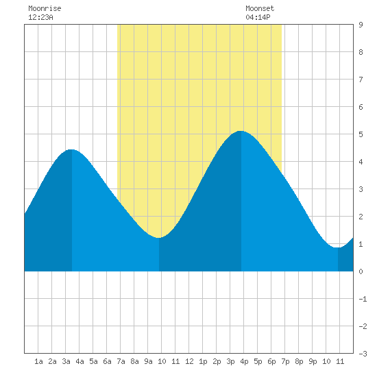 Princes Bay tide chart for Thursday, September 26, 2024