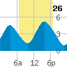 Princes Bay tide chart for Thursday, September 26, 2024